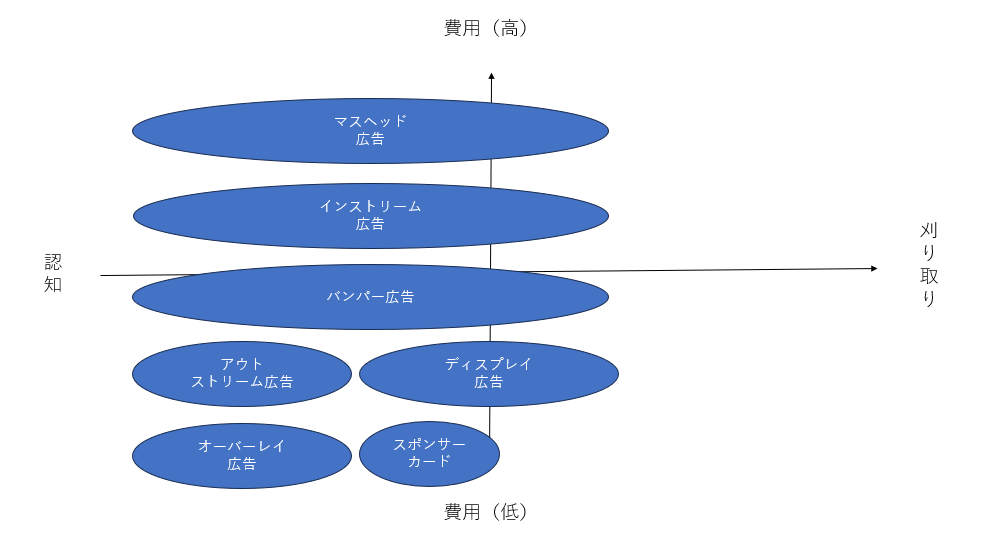 YouTube広告 手法 比較
